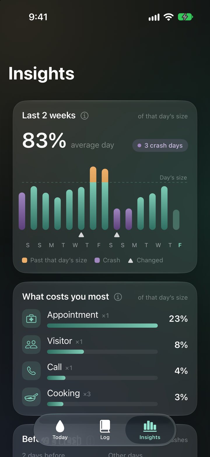 Insights: the last two weeks as bars, with crash days and changes marked, and what costs you most.